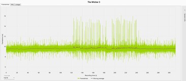 Los tiempos de los fotogramas de Witcher 3 (Ultra preset) - Pantalla interna