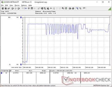 El consumo se dispararía a 61 W al iniciar el estrés Prime95 antes de que se produjera el ciclado por razones térmicas