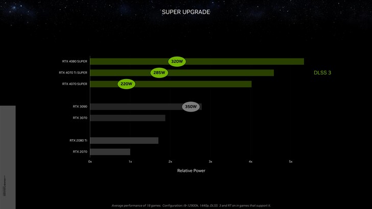 Nvidia GeForce RTX 4070 Super potencia relativa con DLSS 3 vs RTX 3090 a 1440p. (Fuente: Nvidia)