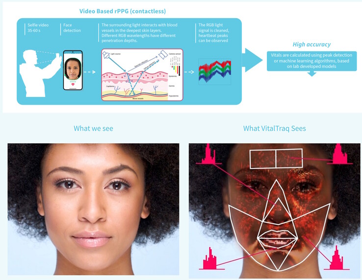 Blue Spark VitalTraq puede medir múltiples constantes vitales mediante un escáner facial. (Fuente: Blue Spark)