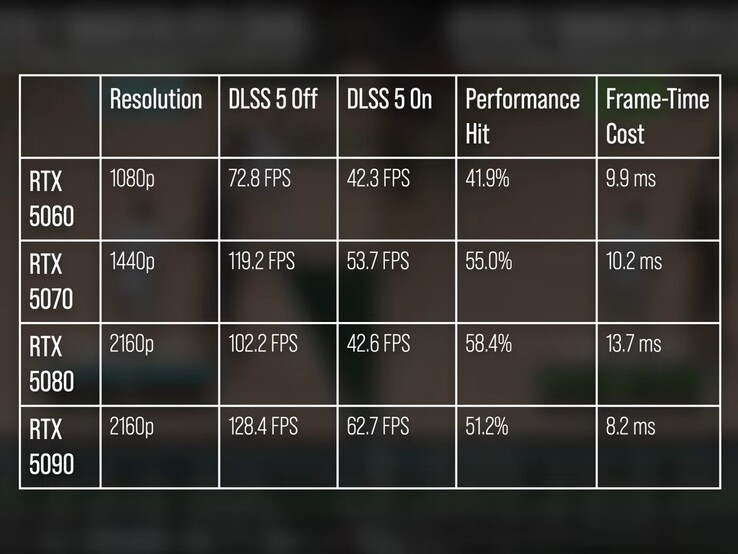 Rendimiento de NBA 2K27 con y sin DLSS 5.