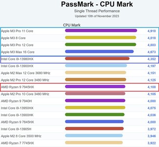 Gráfico de portátiles de un solo hilo. (Fuente de la imagen: PassMark)