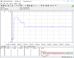 Prime95+FurMark iniciado en la marca de los 10s. El consumo se dispararía a 65,7 W antes de caer y estabilizarse a 40 W