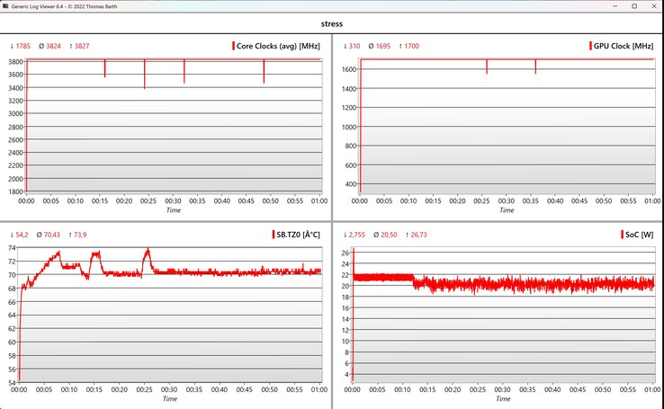 Prueba de estrés de datos de la CPU/iGPU