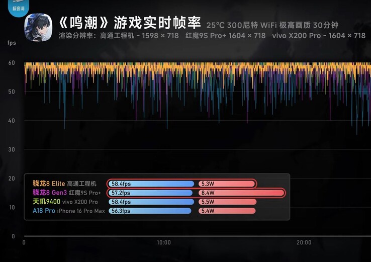 El Snapdragon 8 Elite y el Dimensity 9400 superan al A18 Pro en las pruebas de GPU. (Fuente de la imagen: Geekerwan)