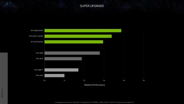 Nvidia GeForce RTX 4070 Ti Super rendimiento relativo frente a RTX 3090 a 1440p. (Fuente: Nvidia)