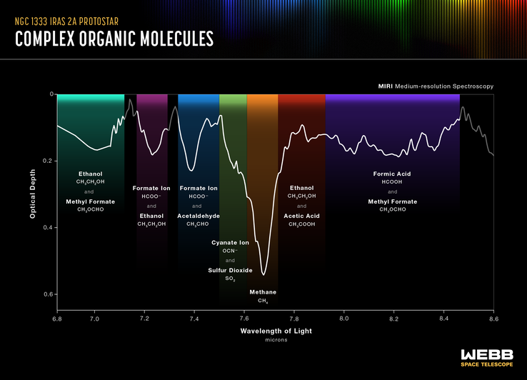Espectroscopia de las moléculas orgánicas halladas con el JWST. (Imagen: NASA, ESA, CSA)