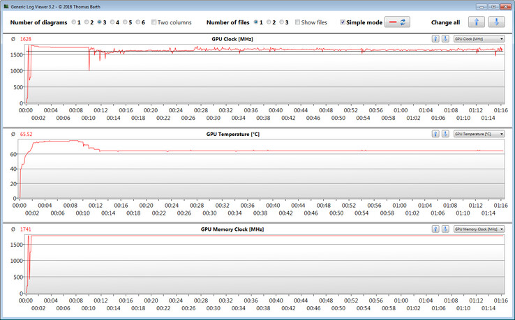 Mediciones de la GPU durante la prueba de Witcher 3