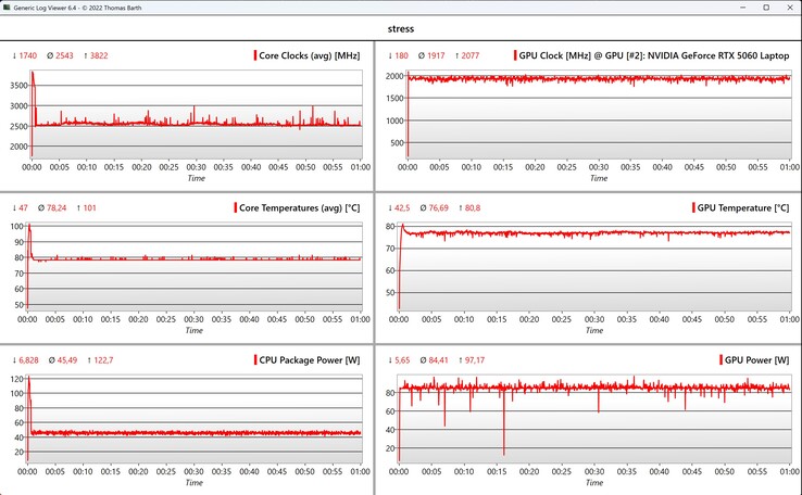 Prueba de estrés de datos de CPU/GPU