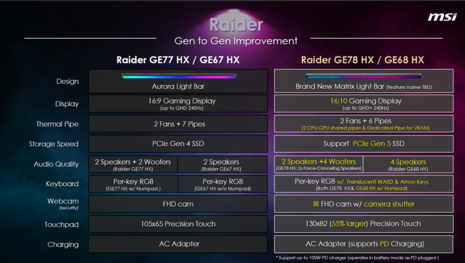 MSI Raider GE78 HX vs GE77 HX (imagen vía MSI)