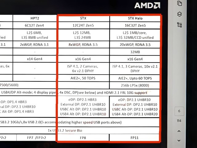 Especificaciones del Strix Halo y el Strix Point. (Fuente: HKEPC)