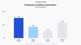 emini 3.7 Flash mejora el rendimiento en los flujos de trabajo empresariales del mundo real.