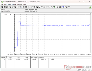 La prueba de estrés con Prime95+FurMark se inició en el segundo 10. El sistema puede aprovechar los 120 W de potencia del adaptador de CA, al menos de forma temporal.