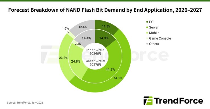 Desglose de la demanda de memorias flash NAND.