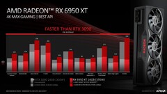 AMD Radeon RX 6950 XT frente a Nvidia GeForce RTX 3090 con escalado de imagen a 1440p. (Fuente: AMD)