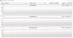 Valores de la GPU durante la prueba Witcher 3 (AI boost, dGPU)