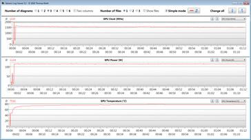 Las mediciones de la GPU durante nuestra prueba de The Witcher 3