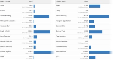 Resultado de Intel Xe-HPG DG2 96 EUs y DG2 256 EUs OpenCL. (Fuente: Videocardz)