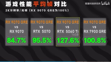 Comparación del rendimiento en juegos de la RX 9070 GRE. (Fuente de la imagen: bilibili)