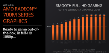 Rendimiento nativo del AMD Ryzen 8700G a 1080p (imagen vía AMD)