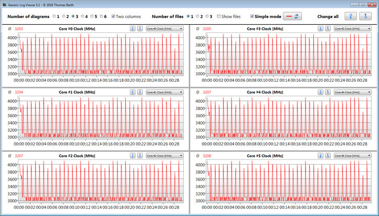 Velocidades de reloj de la CPU mientras se ejecuta el bucle CB15 (Entertainment Mode)