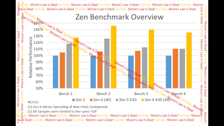 Análisis de AMD Zen 4 X3D (imagen vía Moore's Law is Dead)