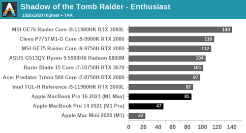 Shadow of the Tomb Raider. (Fuente de la imagen: AnandTech)