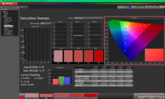 Barridos de saturación tras la calibración