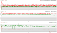 Relojes de CPU/GPU, temperaturas y variaciones de potencia durante el estrés de Prime95 + FurMark