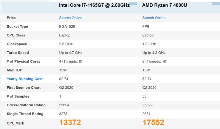 La supuesta puntuación de un solo núcleo de Tiger Lake es impresionante. (imagen: CPU Benchmark)