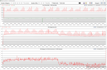 Fluctuaciones del reloj de la CPU y la GPU durante el estrés de The Witcher 3