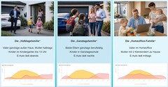 Según PerfectPV, los diferentes estilos de vida requieren un dimensionamiento diferente de los sistemas.