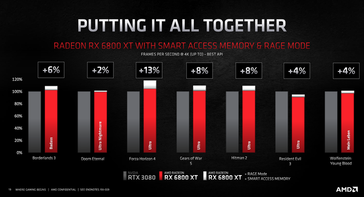 Ganancias de rendimiento SAM de AMD (Fuente de la imagen: AMD)