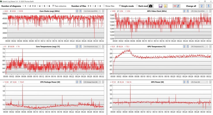 Datos de la CPU y la GPU mientras se juega a El Witcher 3