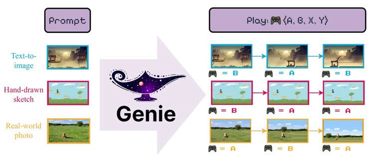 Google Genie puede crear escenas reproducibles a partir de imágenes de ejemplo o dibujos. Consulte la página web de Genie para ver más ejemplos. (Fuente: Google DeepMind)
