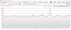 Velocidad de la CPU