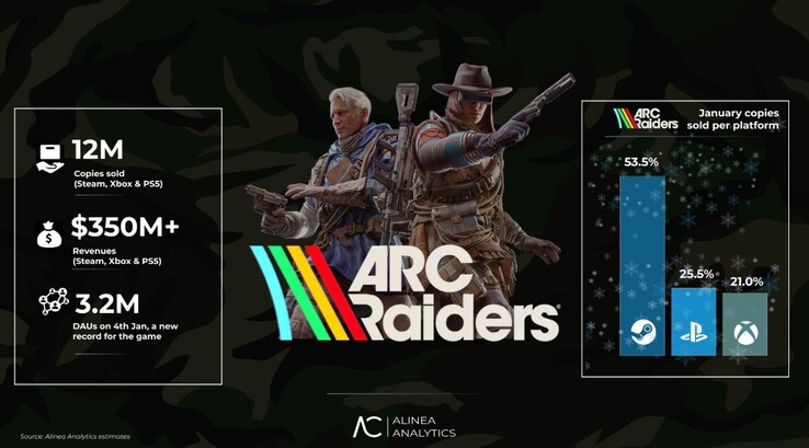 Estadísticas de ventas de ARC Raiders. (Fuente de la imagen: Alinea Analytics)