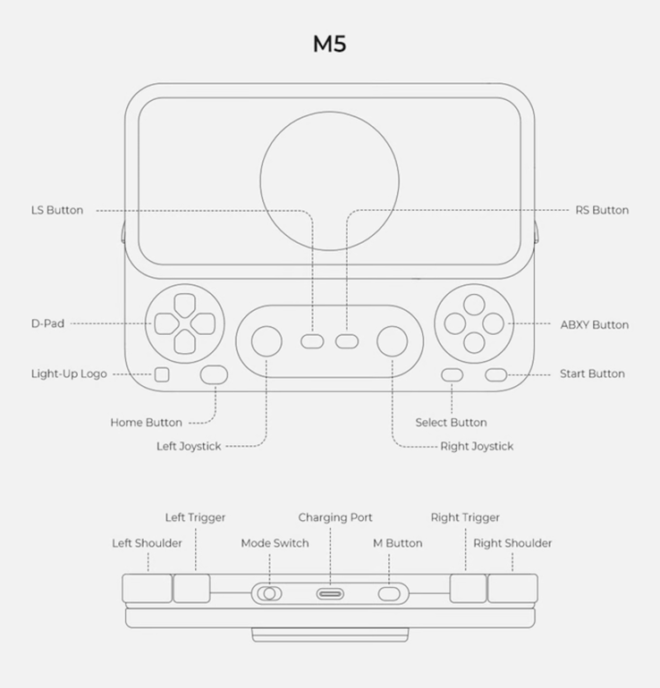 Distribución de los controles del Abxylute M5.