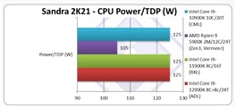 Potencia de la CPU. (Fuente de la imagen: SiSoftware)