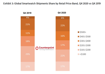 Más estadísticas del último estudio de mercado de los smartwatches. (Fuente: Counterpoint Research)