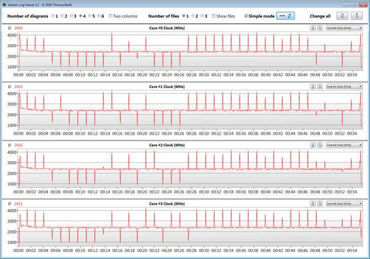 Velocidades de la CPU durante un bucle Cinebench R15 Multi de 64 bits