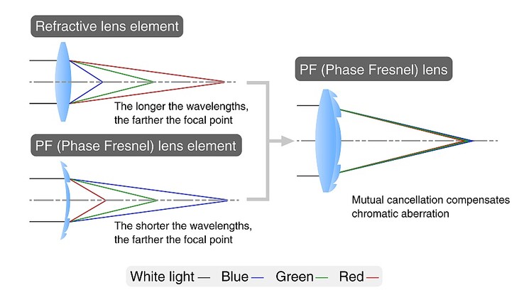 Compensación de la aberración cromática con un objetivo Phase Fresnel (Fuente de la imagen: Nikon Rumors)