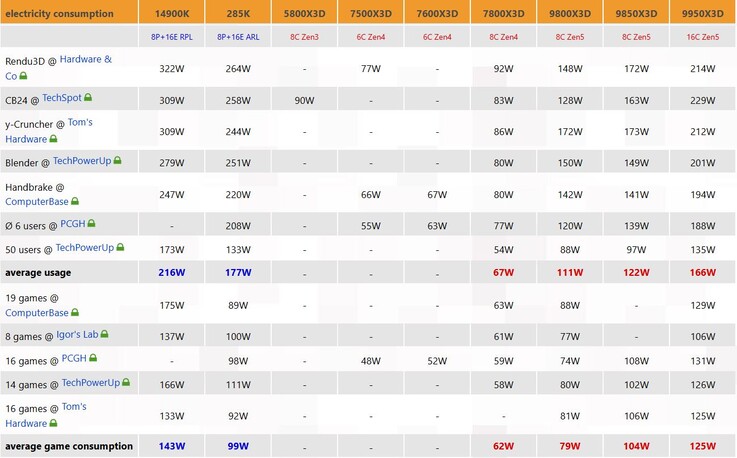 Consumo de energía de Ryzen 7 9850X3D vs Ryzen 7 9800X3D.