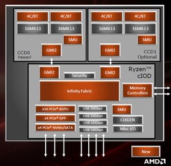 AMD Ryzen 9 3950X - Diseño del chip (fuente: AMD)