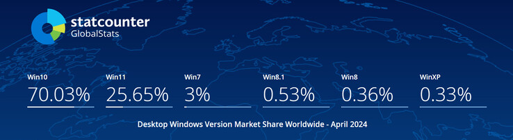 Un vistazo rápido a la cuota de mercado actual de las versiones de Windows (Fuente de la imagen: Statcounter)