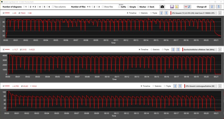 Métricas de la CPU durante el bucle de Cinebench R15