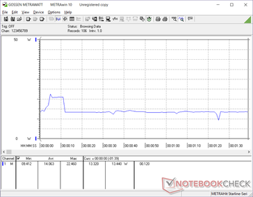 Consumo de energía cuando se ejecuta 3DMark 06. El consumo aumenta durante los primeros segundos antes de caer a una temperatura constante de 13 W.