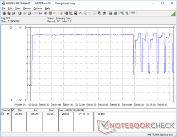 Prime95 iniciado en la marca de los 10s. El consumo aumenta a 90 W durante los primeros 4 minutos antes de alternar entre 40 W y 90 W.