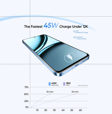 Realme insinúa que su Narzo 70x podría ser pronto el mejor smartphone económico del mercado en algunos aspectos. (Fuente: Realme)