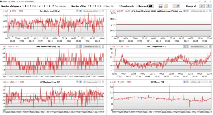 Datos de CPU/GPU para Witcher 3 (ajustes ultra)